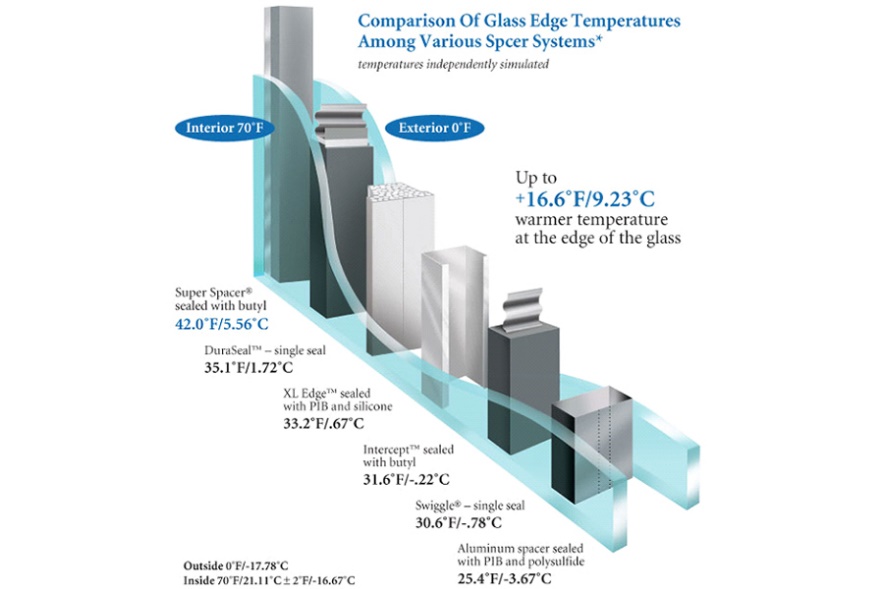 Energy Efficient Windows