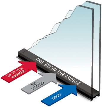 Energy Efficient Windows